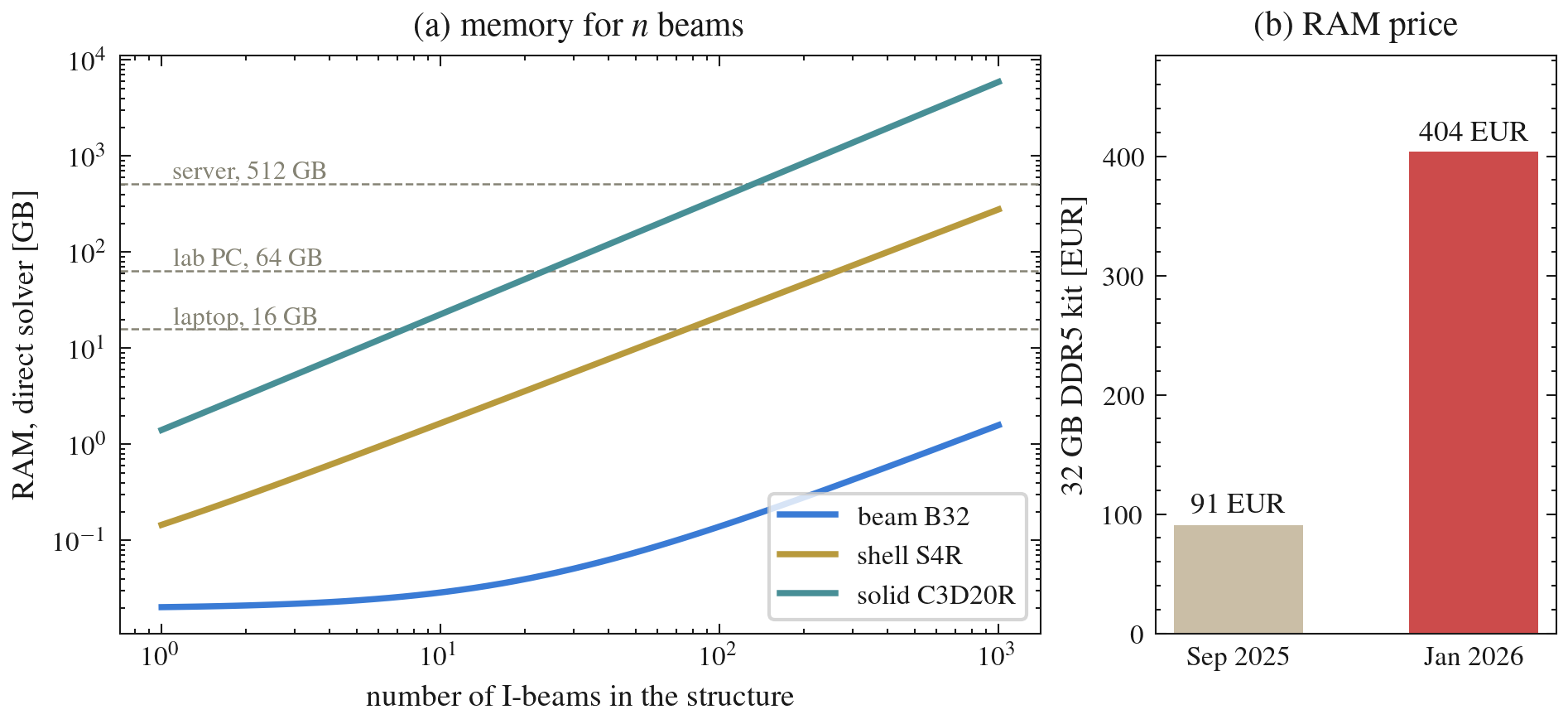 (a) RAM for a structure of $n$ I-beams. (b) Price of a 32 GB DDR5 kit.