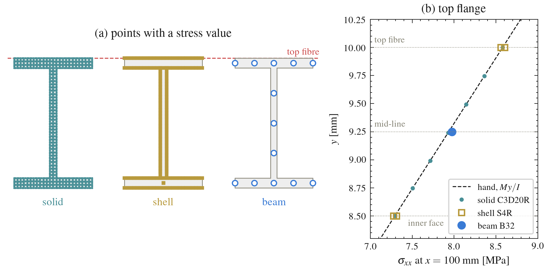 (a) Where each model has a stress value at $x = 100$ mm. Solid at every node, shell at the bottom and top face of each wall (SNEG, SPOS), beam at 13 section points on the wall mid-lines. (b) What that gives in the top flange.